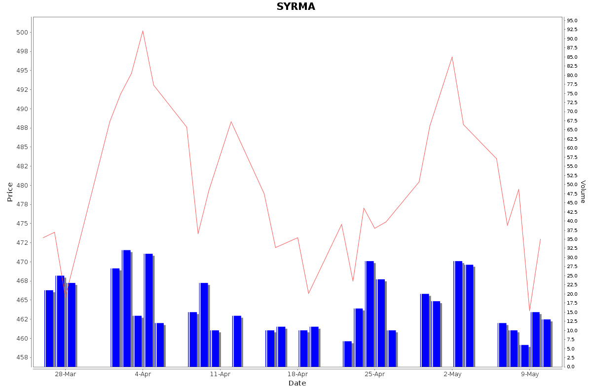 SYRMA Daily Price Chart NSE Today